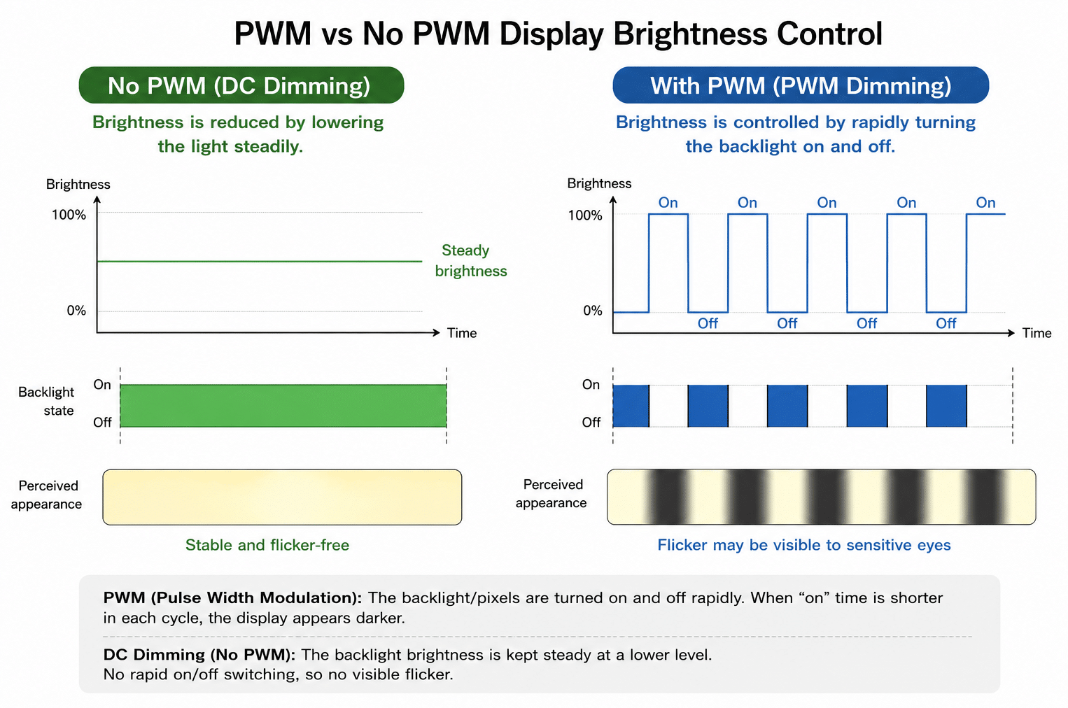 PWM vs no PWM