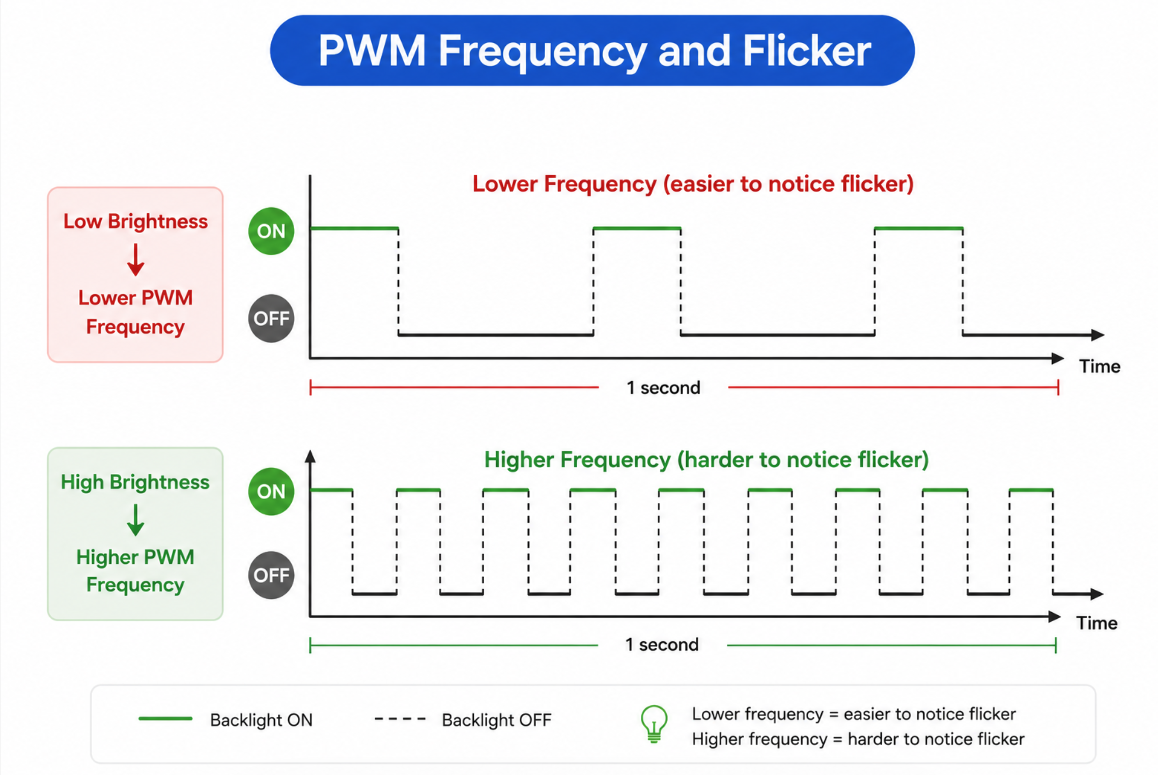 pwm frequency and flicker